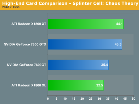 High-End Card Comparison - Splinter Cell: Chaos Theory